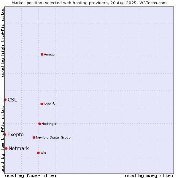 Market position of Netmark vs. CSL vs. Exepto
