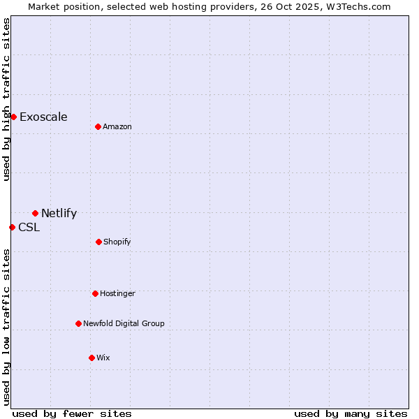Market position of Netlify vs. Exoscale vs. CSL