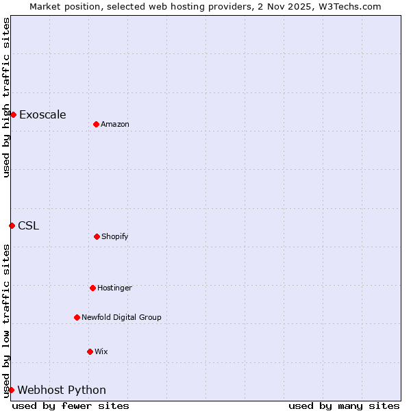 Market position of Exoscale vs. CSL vs. Webhost Python
