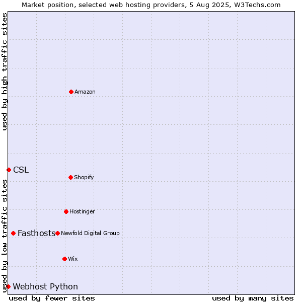Market position of Fasthosts vs. CSL vs. Webhost Python
