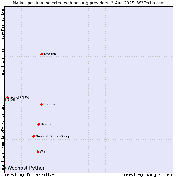 Market position of FastVPS vs. CSL vs. Webhost Python