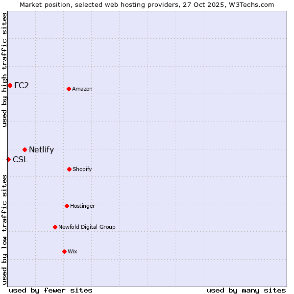 Market position of Netlify vs. FC2 vs. CSL
