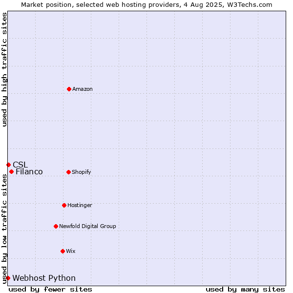 Market position of Filanco vs. CSL vs. Webhost Python