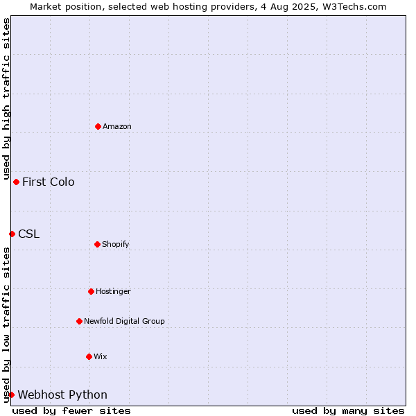 Market position of First Colo vs. CSL vs. Webhost Python