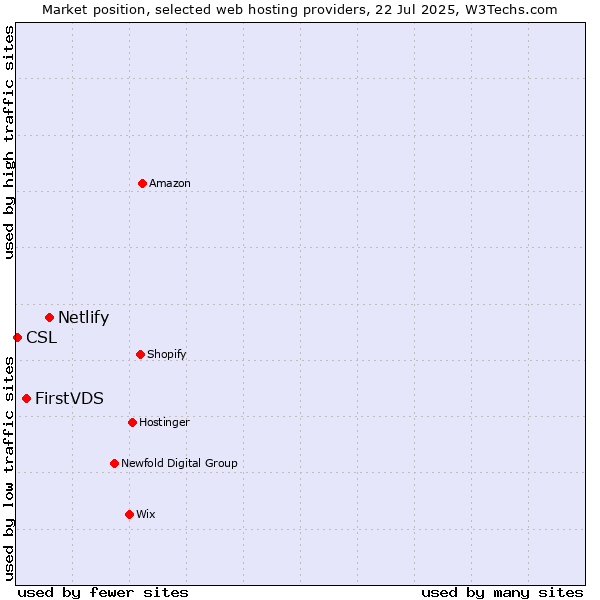 Market position of Netlify vs. FirstVDS vs. CSL