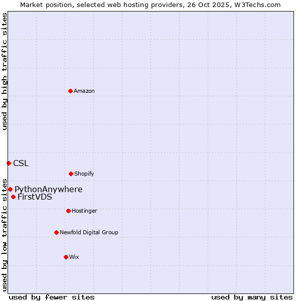 Market position of FirstVDS vs. PythonAnywhere vs. CSL
