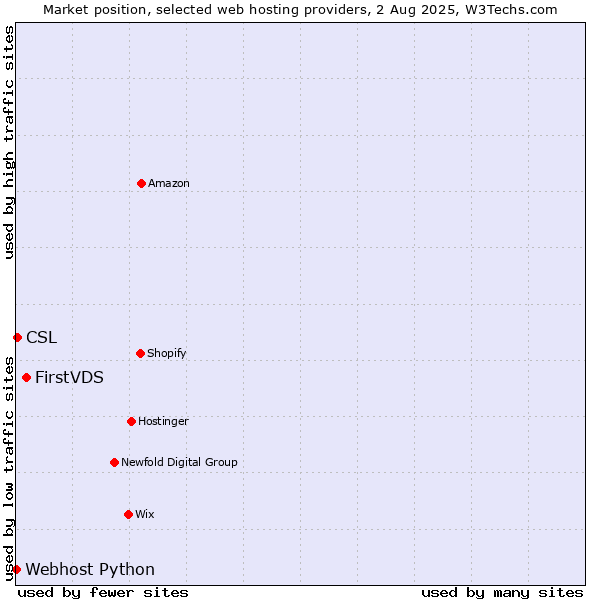 Market position of FirstVDS vs. CSL vs. Webhost Python