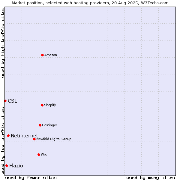 Market position of Netinternet vs. Flazio vs. CSL