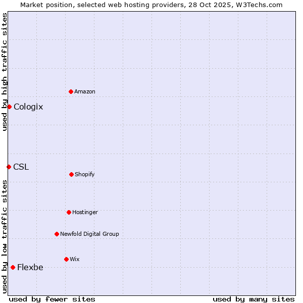 Market position of Flexbe vs. Cologix vs. CSL