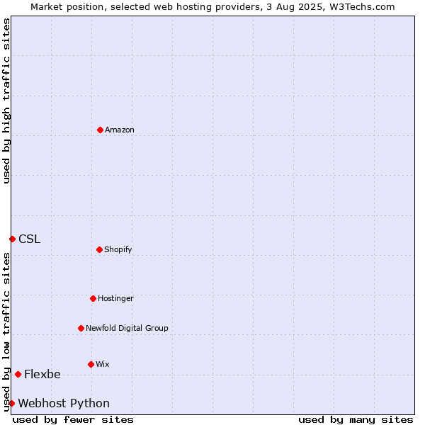 Market position of Flexbe vs. CSL vs. Webhost Python