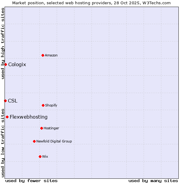 Market position of Flexwebhosting vs. Cologix vs. CSL