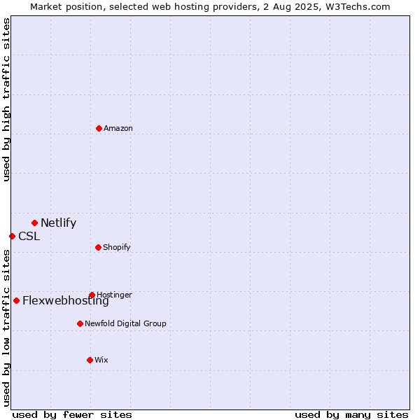 Market position of Netlify vs. Flexwebhosting vs. CSL