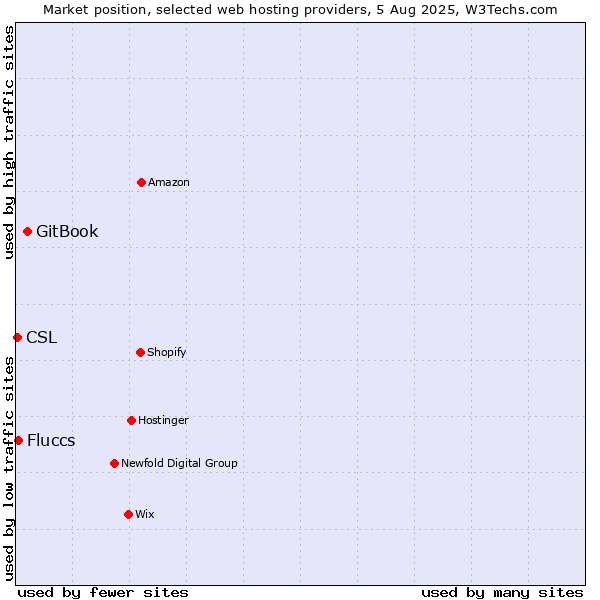 Market position of GitBook vs. Fluccs vs. CSL