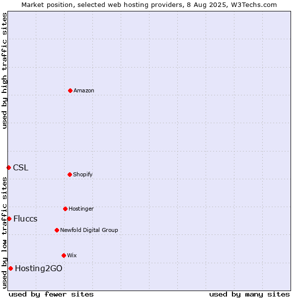 Market position of Hosting2GO vs. Fluccs vs. CSL