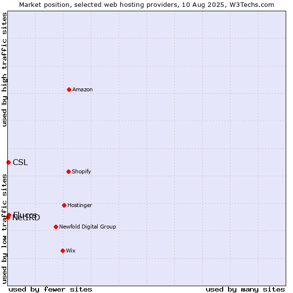 Market position of Fluccs vs. CSL vs. NetIRD