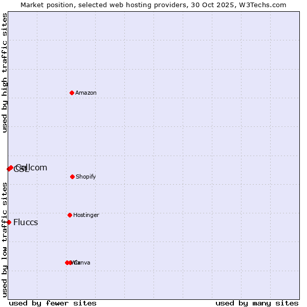 Market position of Cellcom vs. Fluccs vs. CSL