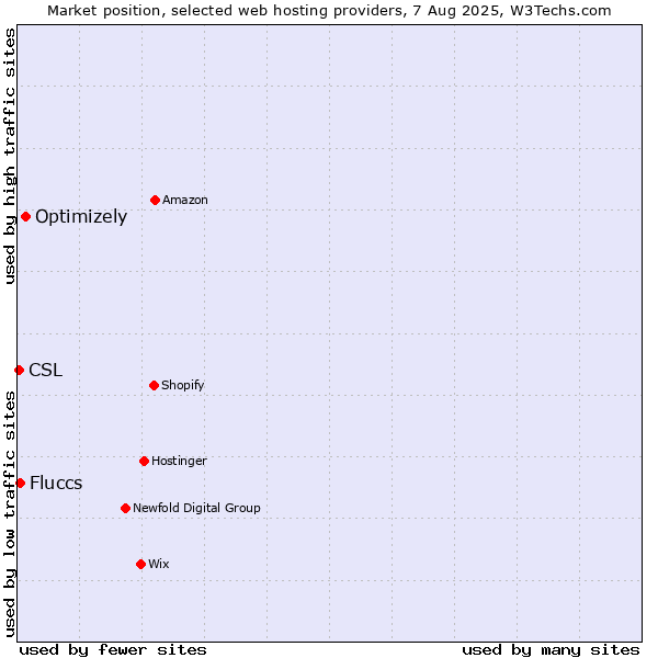 Market position of Optimizely vs. Fluccs vs. CSL