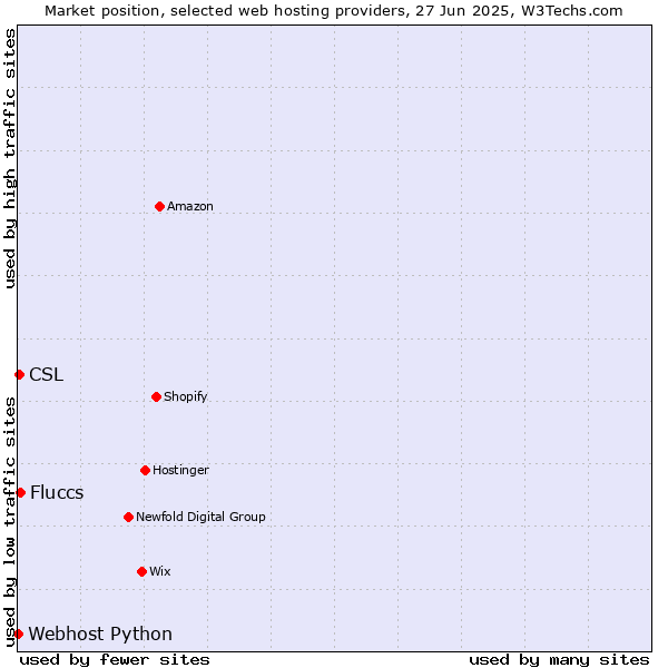 Market position of Fluccs vs. CSL vs. Webhost Python