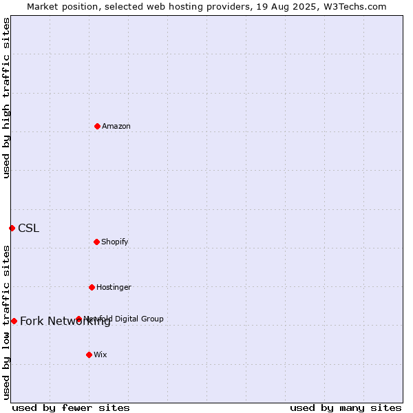 Market position of Fork Networking vs. CSL