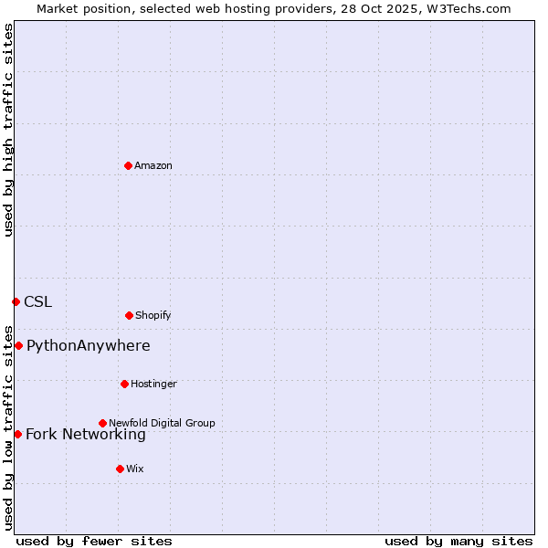 Market position of PythonAnywhere vs. Fork Networking vs. CSL