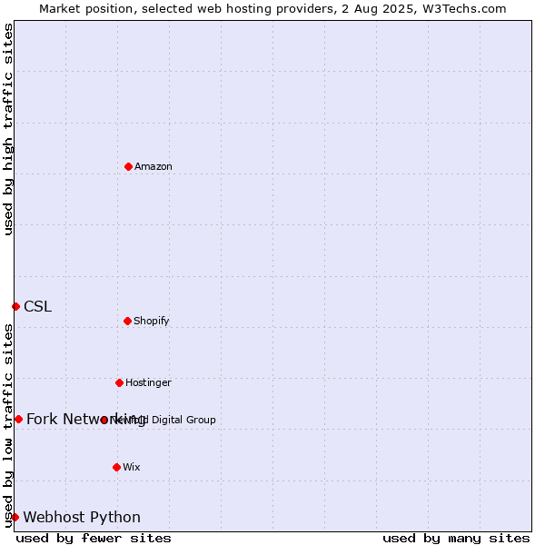 Market position of Fork Networking vs. CSL vs. Webhost Python