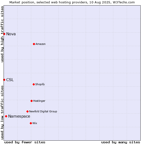 Market position of Namespace vs. Nova vs. CSL