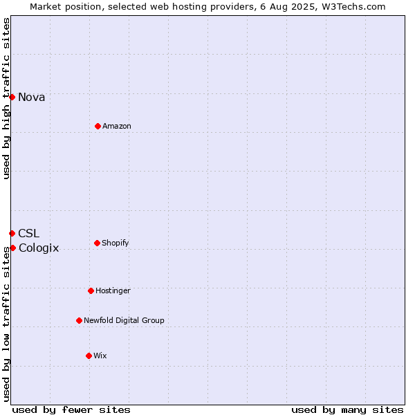 Market position of Cologix vs. Nova vs. CSL