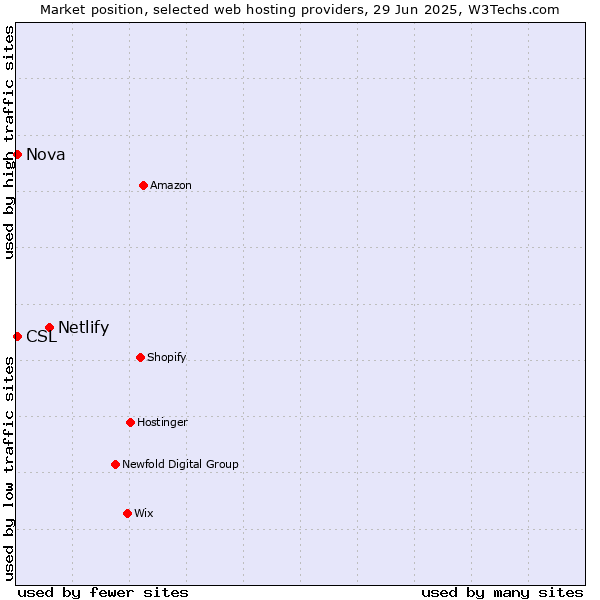 Market position of Netlify vs. Nova vs. CSL