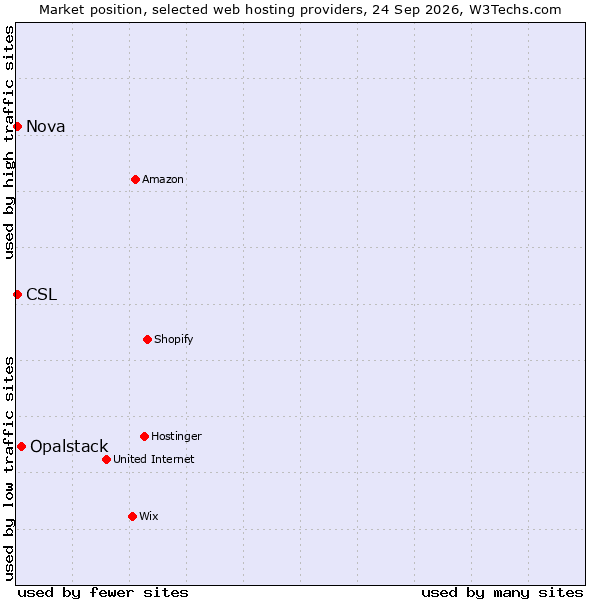 Market position of Opalstack vs. Nova vs. CSL