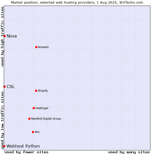 Market position of Nova vs. CSL vs. Webhost Python