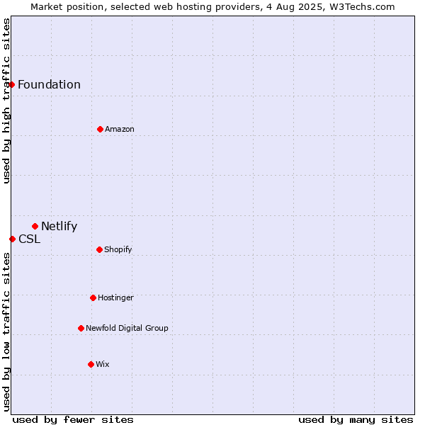 Market position of Netlify vs. CSL vs. Foundation