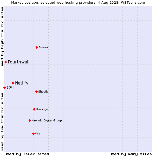 Market position of Netlify vs. Fourthwall vs. CSL