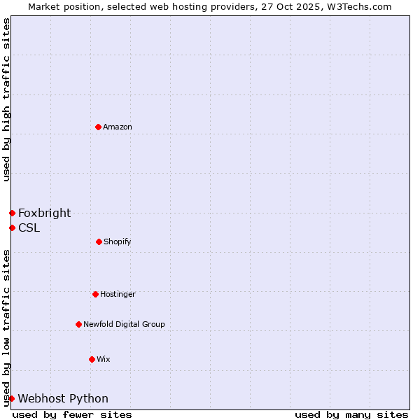 Market position of Foxbright vs. CSL vs. Webhost Python