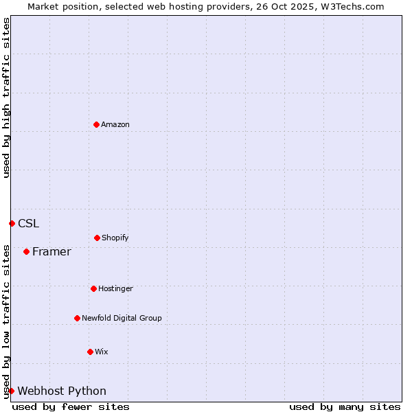 Market position of Framer vs. CSL vs. Webhost Python