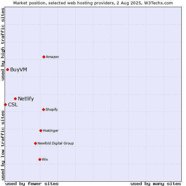 Market position of Netlify vs. BuyVM vs. CSL