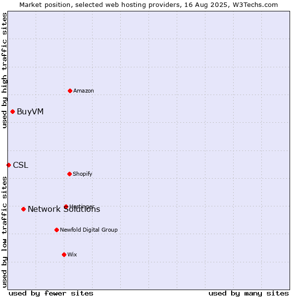 Market position of Network Solutions vs. BuyVM vs. CSL