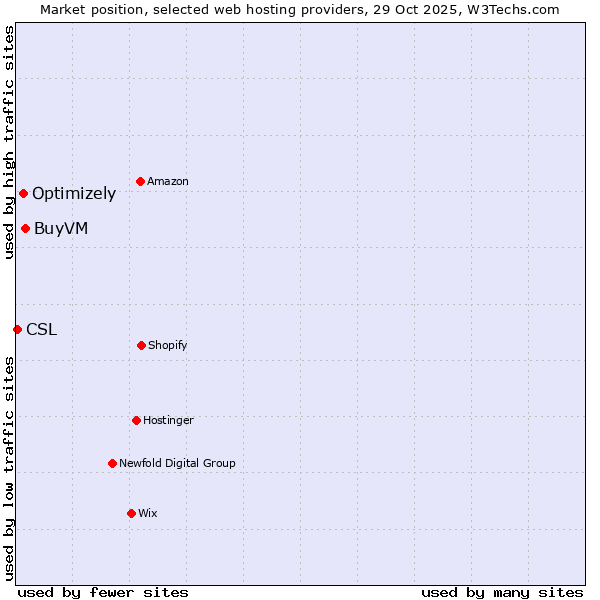 Market position of BuyVM vs. Optimizely vs. CSL