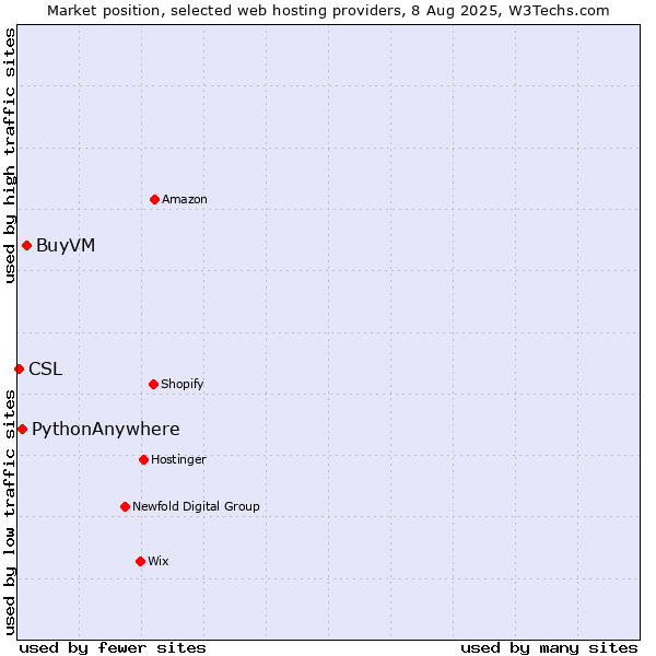 Market position of BuyVM vs. PythonAnywhere vs. CSL