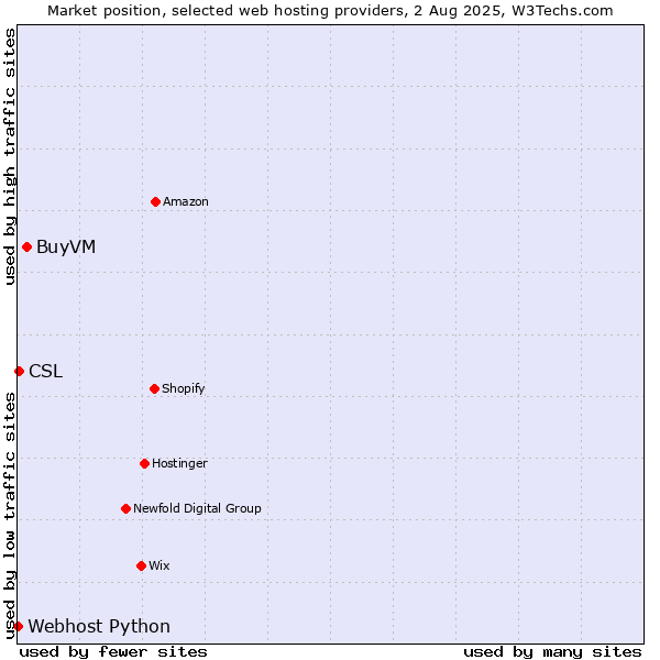 Market position of BuyVM vs. CSL vs. Webhost Python