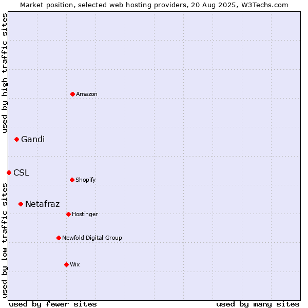 Market position of Netafraz vs. Gandi vs. CSL