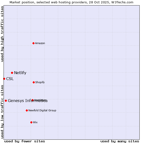 Market position of Netlify vs. Genesys Informatica vs. CSL