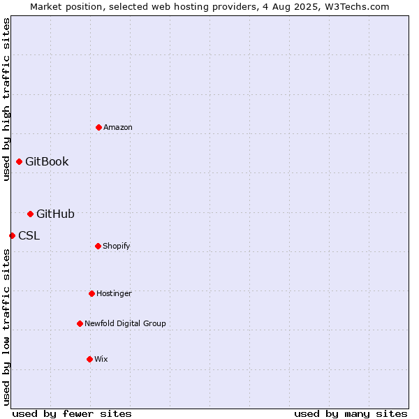 Market position of GitHub vs. GitBook vs. CSL