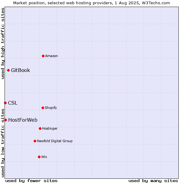 Market position of GitBook vs. HostForWeb vs. CSL