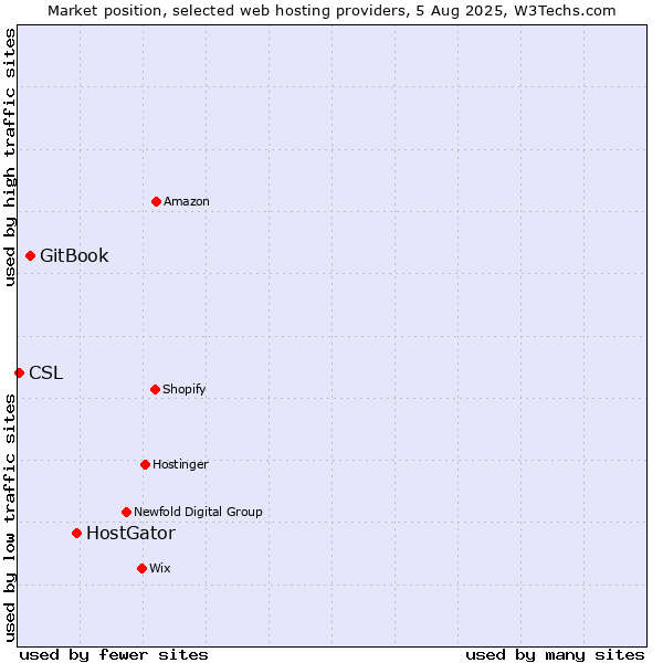 Market position of HostGator vs. GitBook vs. CSL