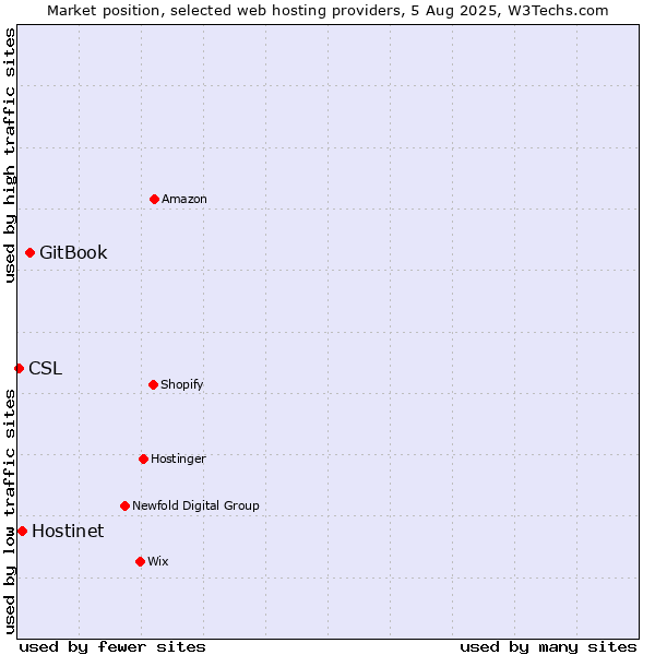 Market position of GitBook vs. Hostinet vs. CSL