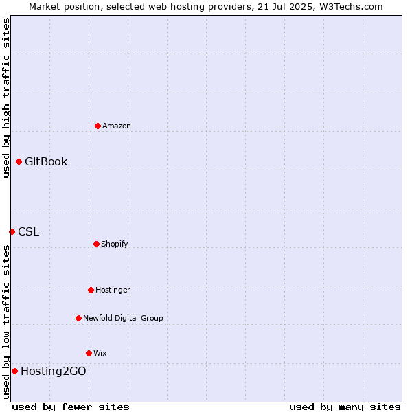 Market position of GitBook vs. Hosting2GO vs. CSL