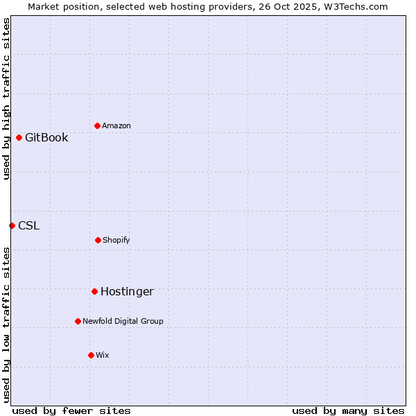 Market position of Hostinger vs. GitBook vs. CSL