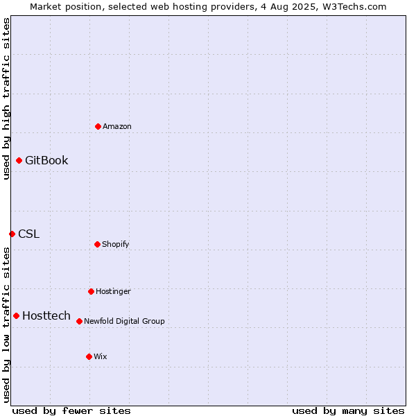 Market position of GitBook vs. Hosttech vs. CSL