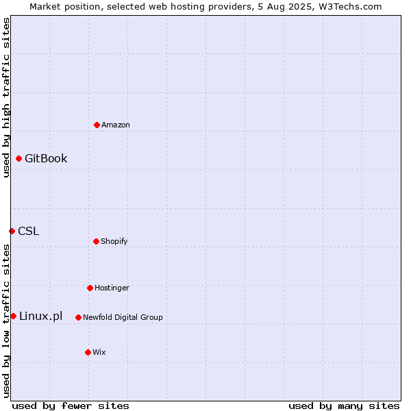 Market position of GitBook vs. Linux.pl vs. CSL