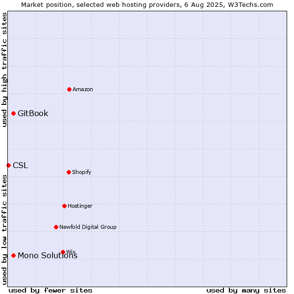 Market position of GitBook vs. Mono Solutions vs. CSL